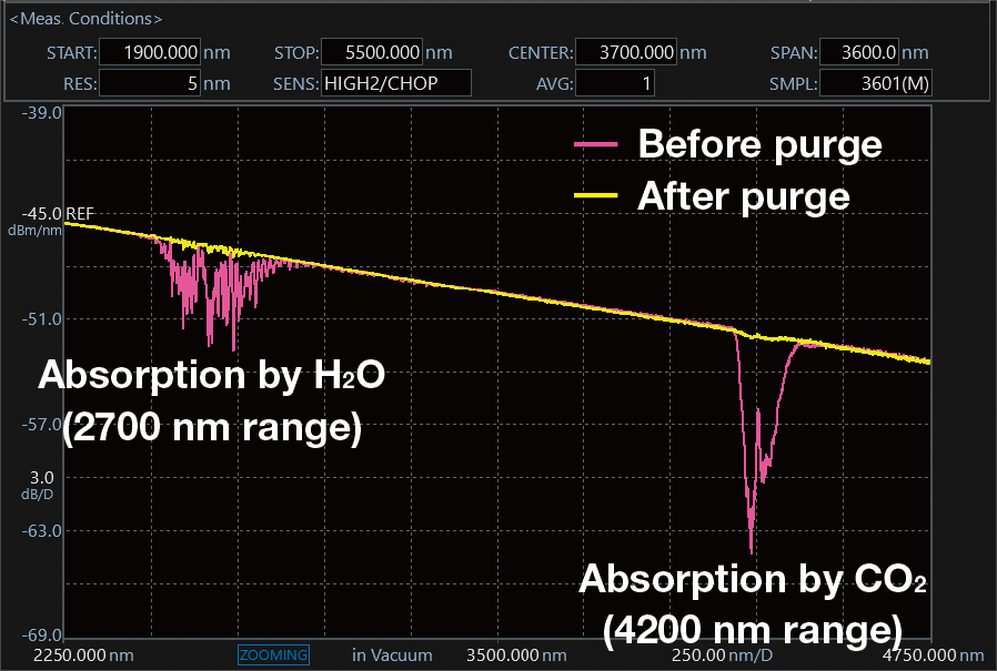 氣體吹掃的影響