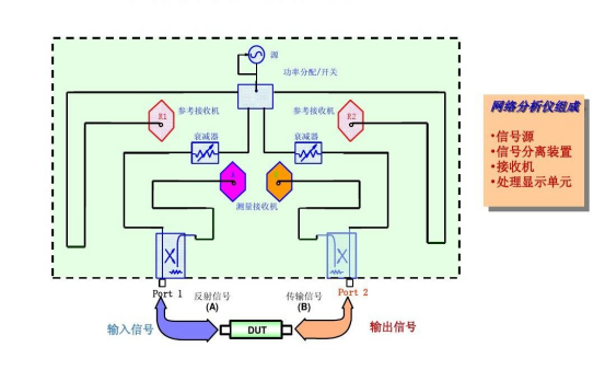 利用矢量網(wǎng)絡分析儀測試大動態(tài)范圍微波器件的幾種方法