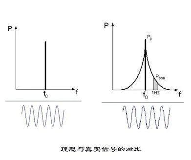 如何使用頻譜分析儀測(cè)量相位噪聲